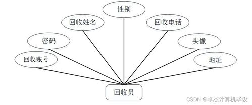 基于SSM的二手數(shù)碼產(chǎn)品回收管理系統(tǒng)BODX19 設計與實現(xiàn)