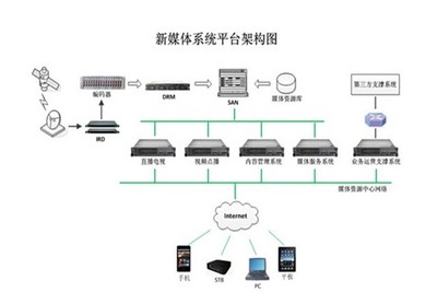 以新媒體系統(tǒng)為支撐 舞動數(shù)字視訊行業(yè)的計算機信息系統(tǒng)集成