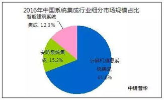計算機信息系統(tǒng)集成行業(yè) 市場需求與規(guī)模深度分析